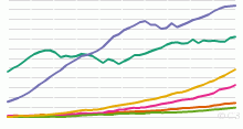 Historical Natural Gas Consumption by Region, 1965 to Present