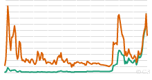 Historical Crude Oil prices, 1861 to Present